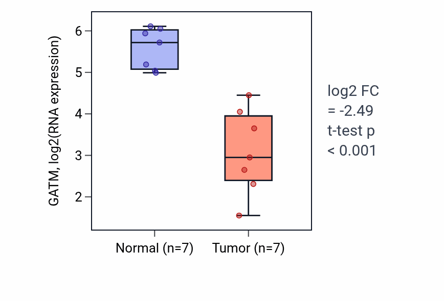 Tumor-vs-normal expression box plot for GATM in THCA.