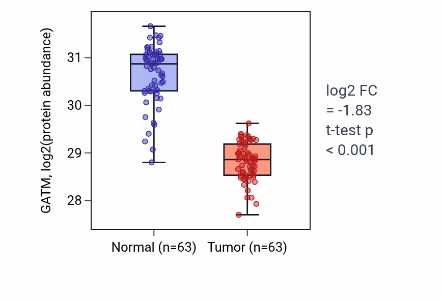 Tumor-vs-normal mass-spec protein box plot for GATM in CCRCC.