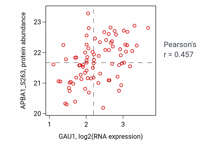 Per-sample scatter of GAU1 vs APBA1_S263 in GBM (Pearson r = 0.46).