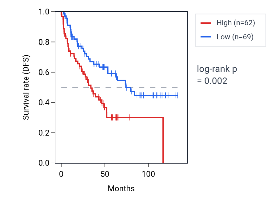 Kaplan&ndash;Meier survival curve for GAU1 RNA expression in KIRC: high vs low expression groups.