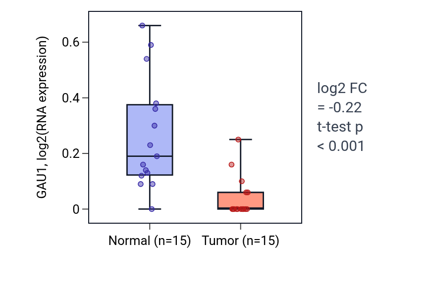 Tumor-vs-normal expression box plot for GAU1 in LUAD.