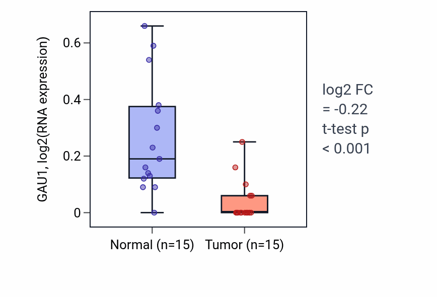 Tumor-vs-normal expression box plot for GAU1 RNA in LUAD.