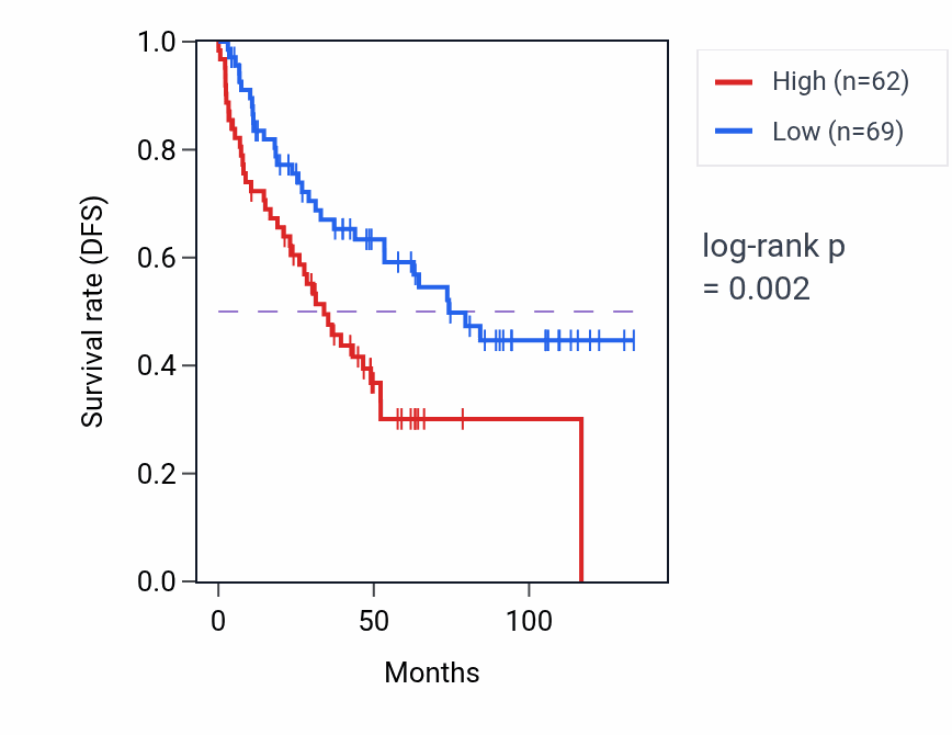 Kaplan&ndash;Meier survival curve for GAU1 RNA-high vs -low samples in KIRC.