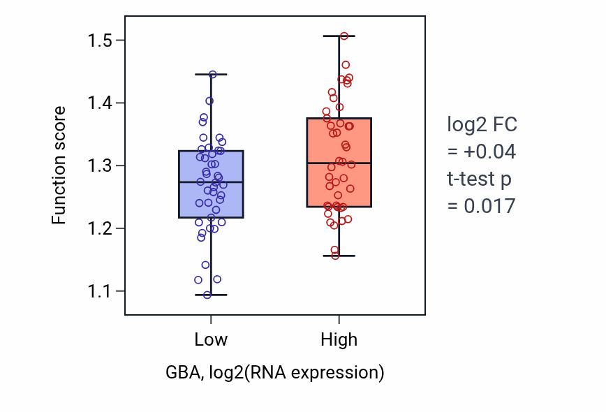 Box plot of Vacuolar acidification in GBA-low vs GBA-high samples in CNS.