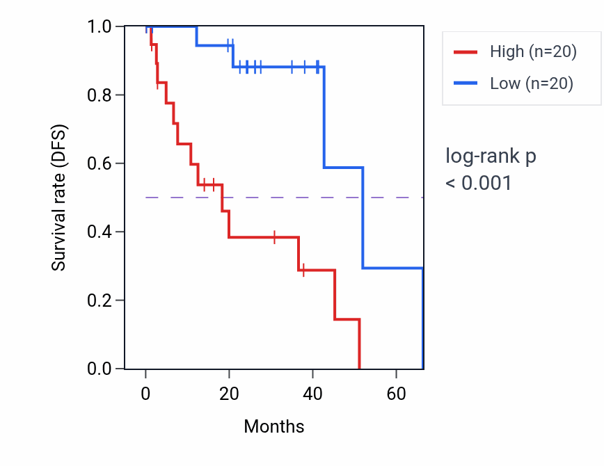 Kaplan&ndash;Meier survival curve for GBA RNA expression in UVM: high vs low expression groups.