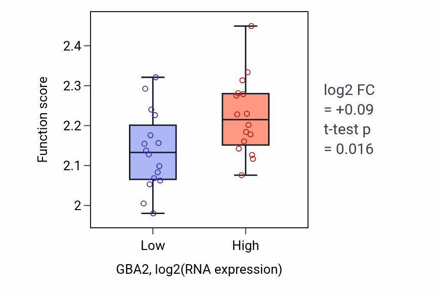 Box plot of Negative regulation of syncytium formation by plasma membrane fusion in GBA2-low vs GBA2-high samples in OESOPHAGUS.