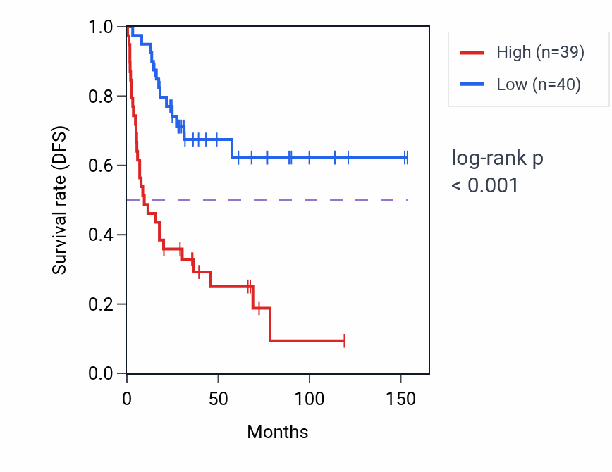 Kaplan&ndash;Meier survival curve for GBA2 RNA expression in ACC: high vs low expression groups.