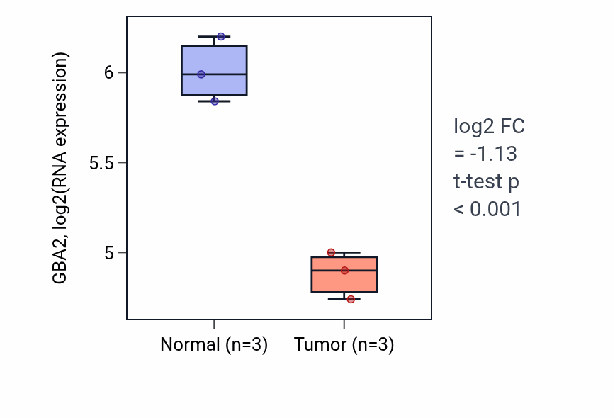 Tumor-vs-normal expression box plot for GBA2 in THCA.