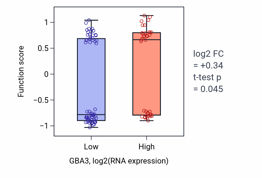 Box plot of Intestinal epithelial cell development in GBA3-low vs GBA3-high samples in BLOOD_Leukemia.