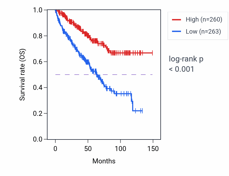 Kaplan&ndash;Meier survival curve for GBA3 RNA expression in KIRC: high vs low expression groups.
