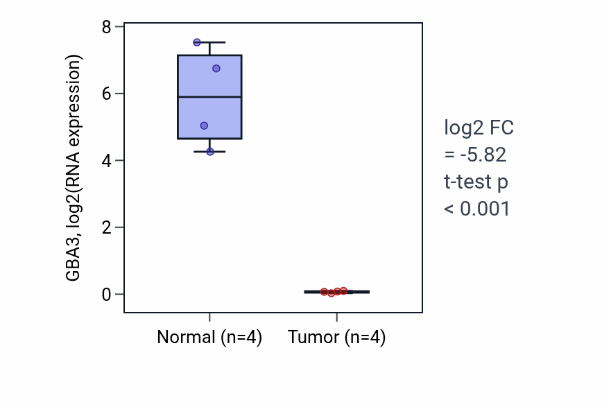 Tumor-vs-normal expression box plot for GBA3 in KICH.