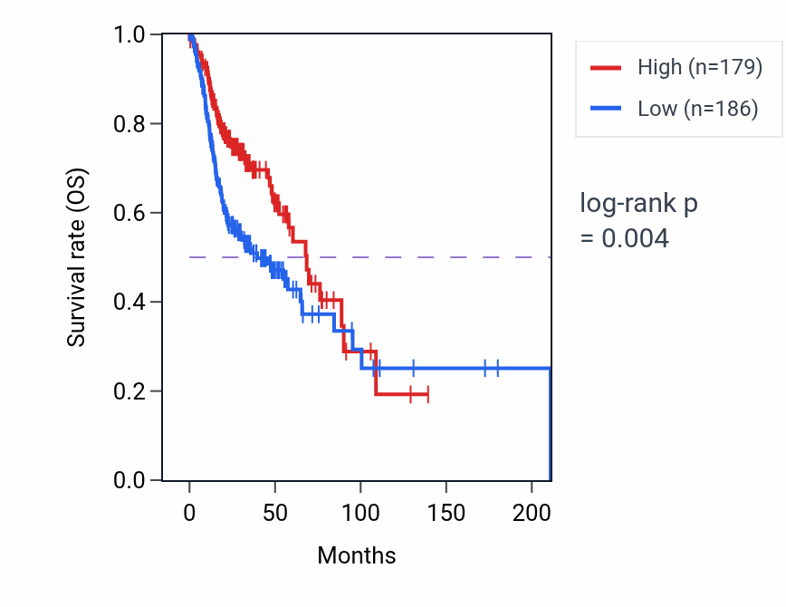 Kaplan&ndash;Meier survival curve for GBAP1 RNA expression in HNSC: high vs low expression groups.