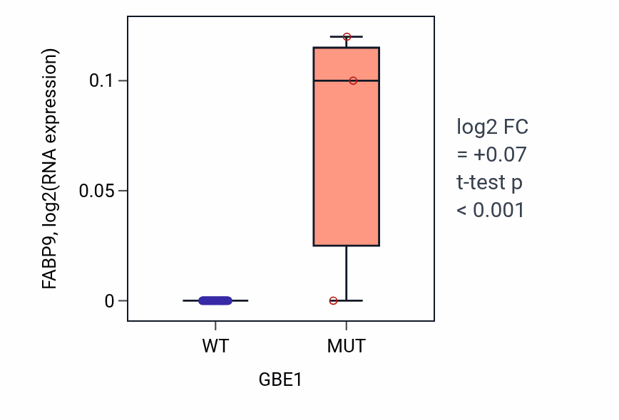 Box plot of FABP9 in GBE1-low vs GBE1-high samples in PANCREAS.