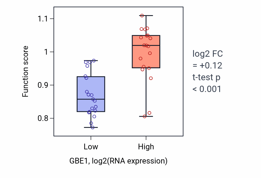 Box plot of Polysaccharide biosynthetic process in GBE1-low vs GBE1-high samples in BONE.
