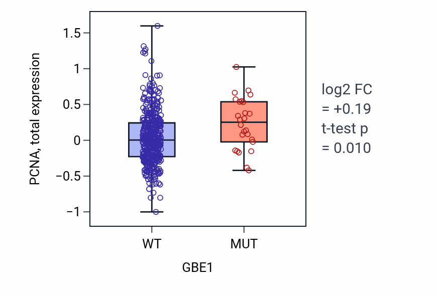 Box plot of PCNA in GBE1-low vs GBE1-high samples in UCEC.