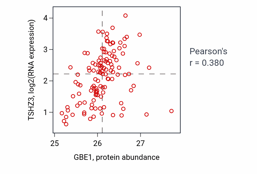 Per-sample scatter of GBE1 vs TSHZ3 in BRCA (Pearson r = 0.38).