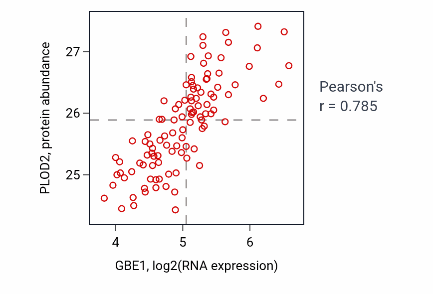 Per-sample scatter of GBE1 vs PLOD2 in PDAC (Pearson r = 0.79).