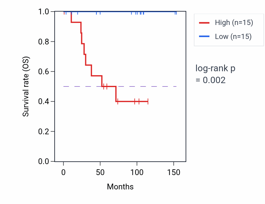 Kaplan&ndash;Meier survival curve for GBE1 RNA expression in KICH: high vs low expression groups.
