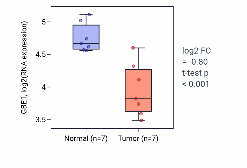 Tumor-vs-normal expression box plot for GBE1 RNA in THCA.