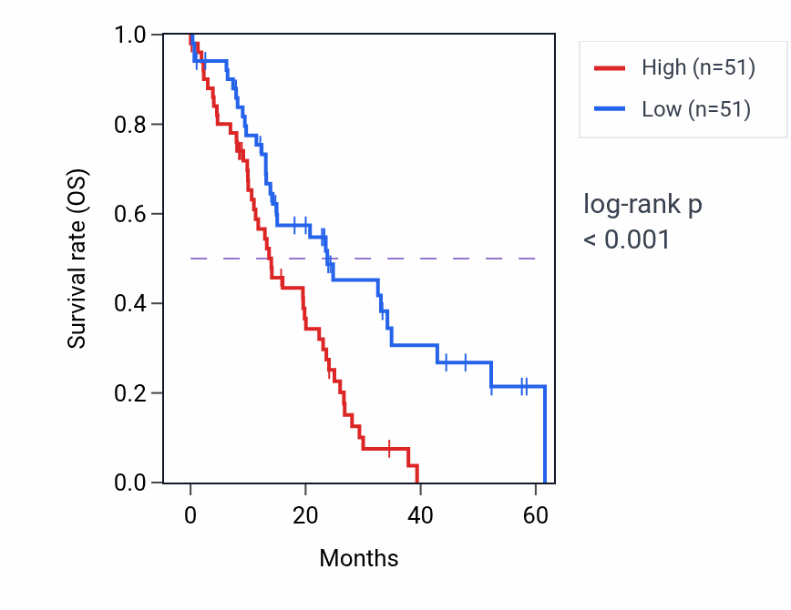 Kaplan&ndash;Meier survival curve for GBE1 mass-spec protein-high vs -low samples in PDAC.