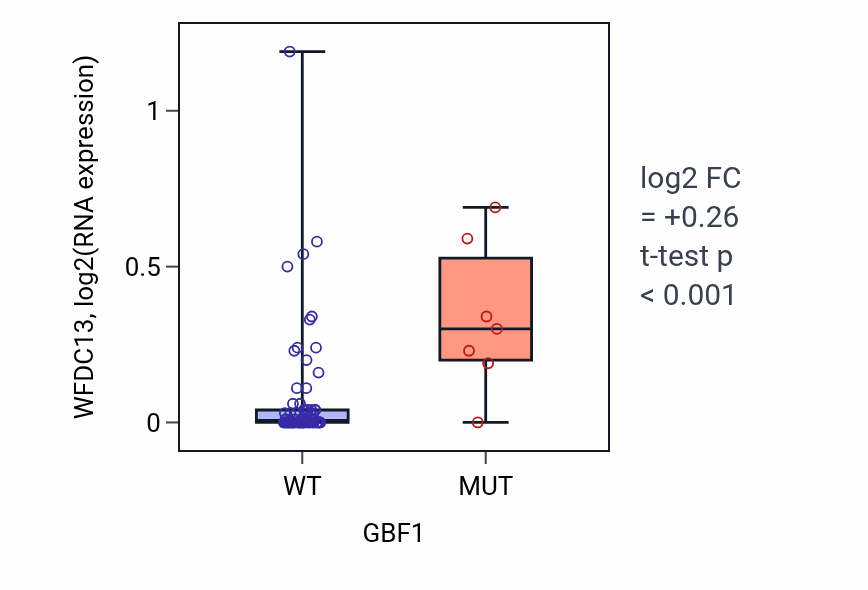 Box plot of WFDC13 in GBF1-low vs GBF1-high samples in LUNG_NSCLC_LUAD.