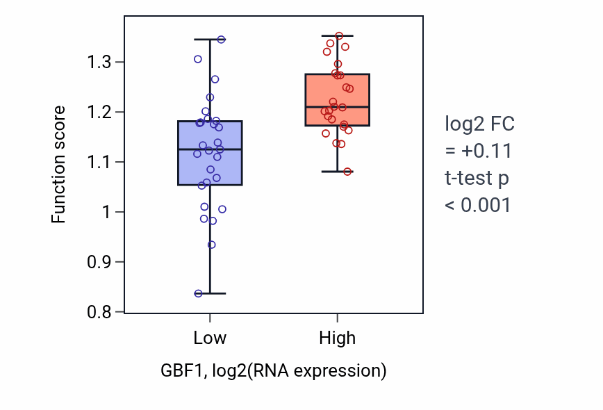 Box plot of Protein localization to endoplasmic reticulum exit site in GBF1-low vs GBF1-high samples in PANCREAS.