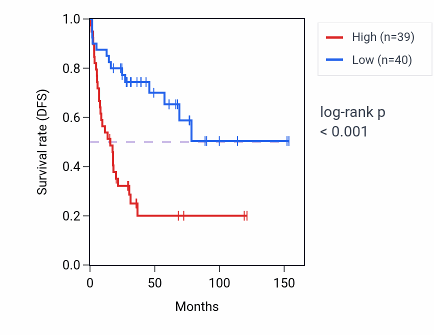 Kaplan&ndash;Meier survival curve for GBF1 RNA expression in ACC: high vs low expression groups.