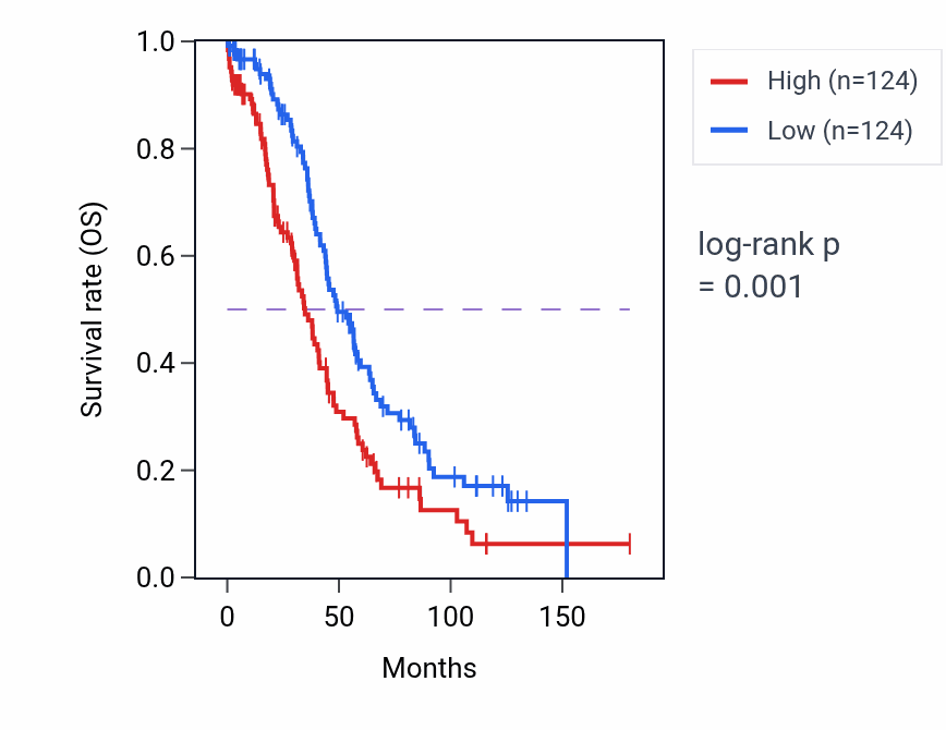 Kaplan&ndash;Meier survival curve for GBGT1 RNA expression in OV: high vs low expression groups.