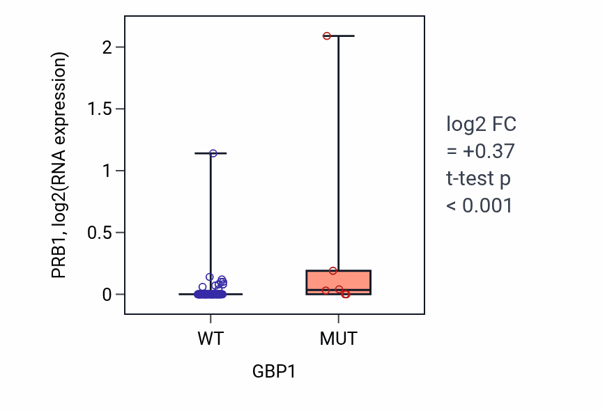 Box plot of PRB1 in GBP1-low vs GBP1-high samples in CNS.