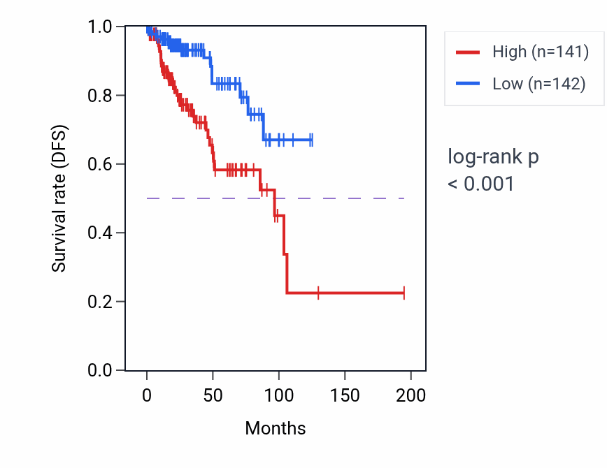 Kaplan&ndash;Meier survival curve for GBP1 RNA expression in KIRP: high vs low expression groups.