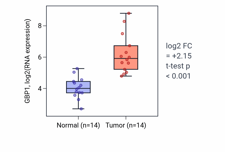 Tumor-vs-normal expression box plot for GBP1 in KIRC.