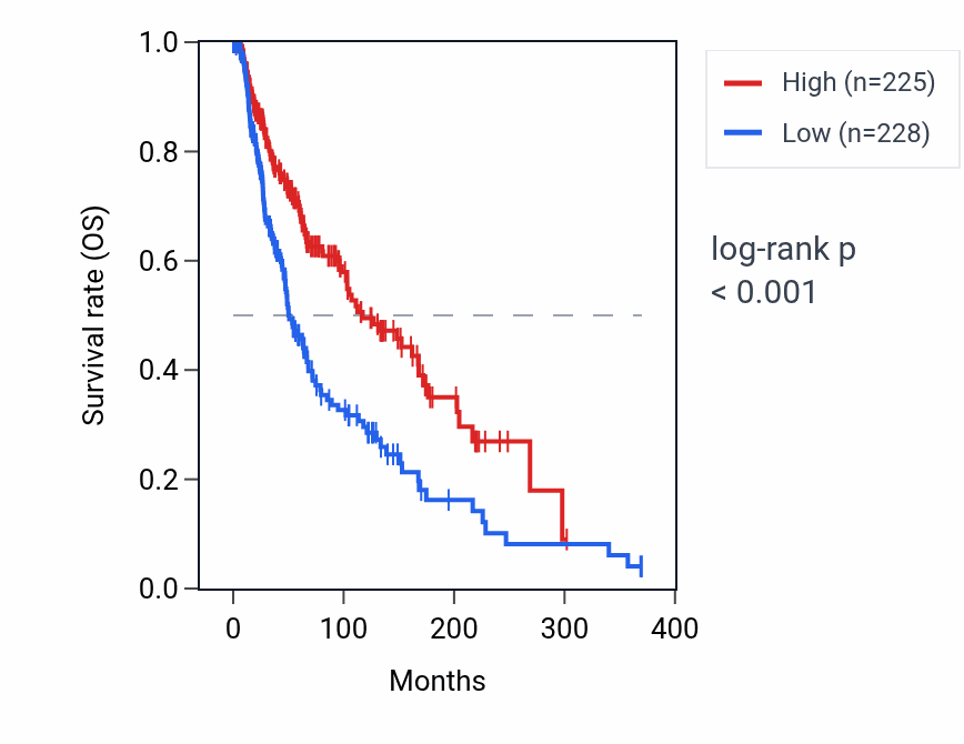 Kaplan&ndash;Meier survival curve for GBP1P1 RNA expression in SKCM: high vs low expression groups.