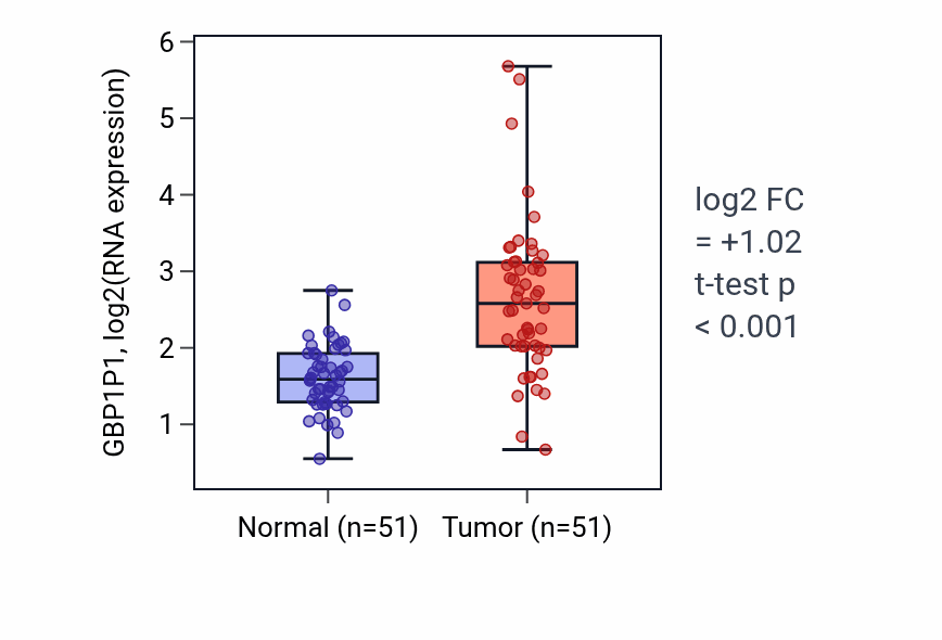 Tumor-vs-normal expression box plot for GBP1P1 in KIRC.