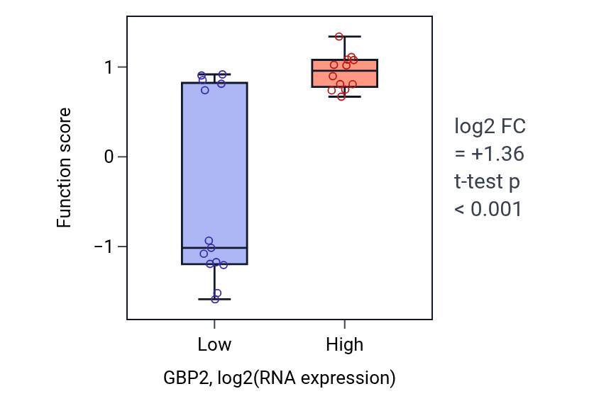Box plot of Cytolysis in another organism in GBP2-low vs GBP2-high samples in LIVER.