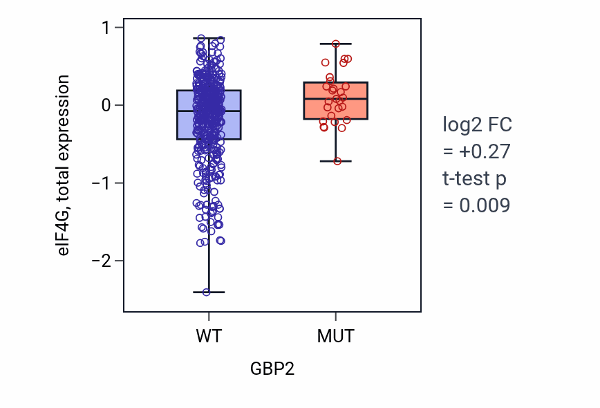 Box plot of eIF4G in GBP2-low vs GBP2-high samples in UCEC.
