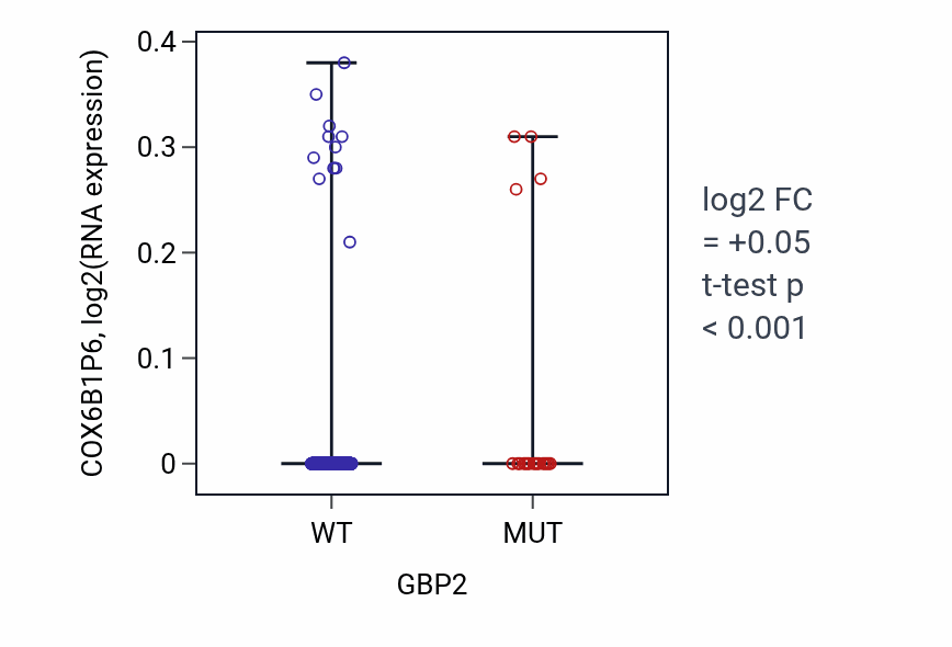 Box plot of COX6B1P6 in GBP2-low vs GBP2-high samples in SKCM.