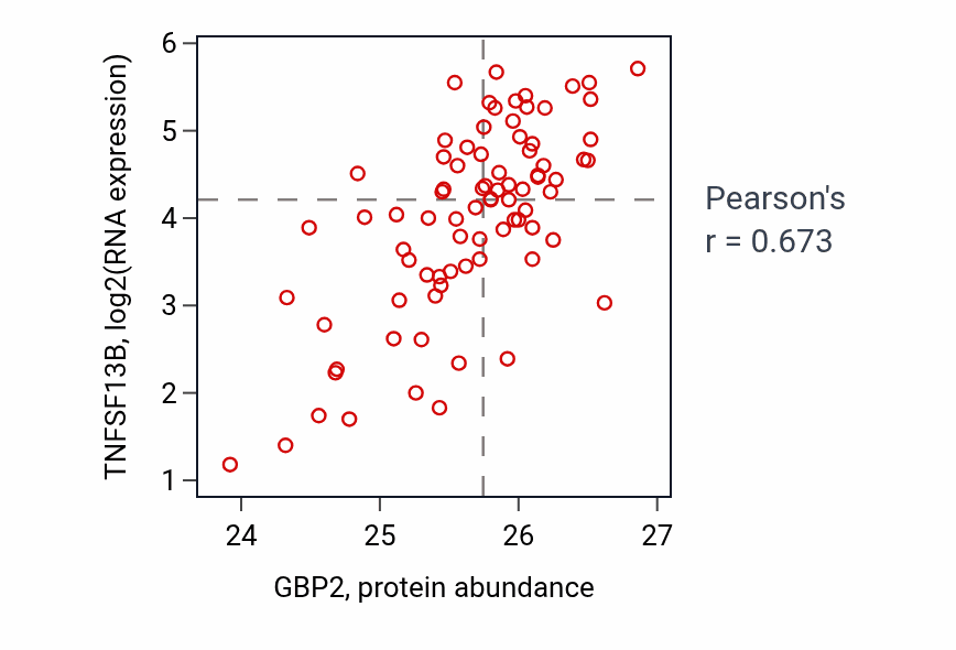 Per-sample scatter of GBP2 vs TNFSF13B in OV (Pearson r = 0.67).