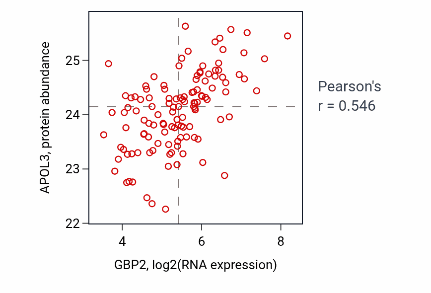 Per-sample scatter of GBP2 vs APOL3 in BRCA (Pearson r = 0.55).