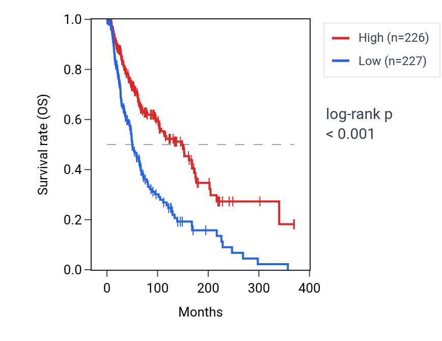 Kaplan&ndash;Meier survival curve for GBP2 RNA expression in SKCM: high vs low expression groups.