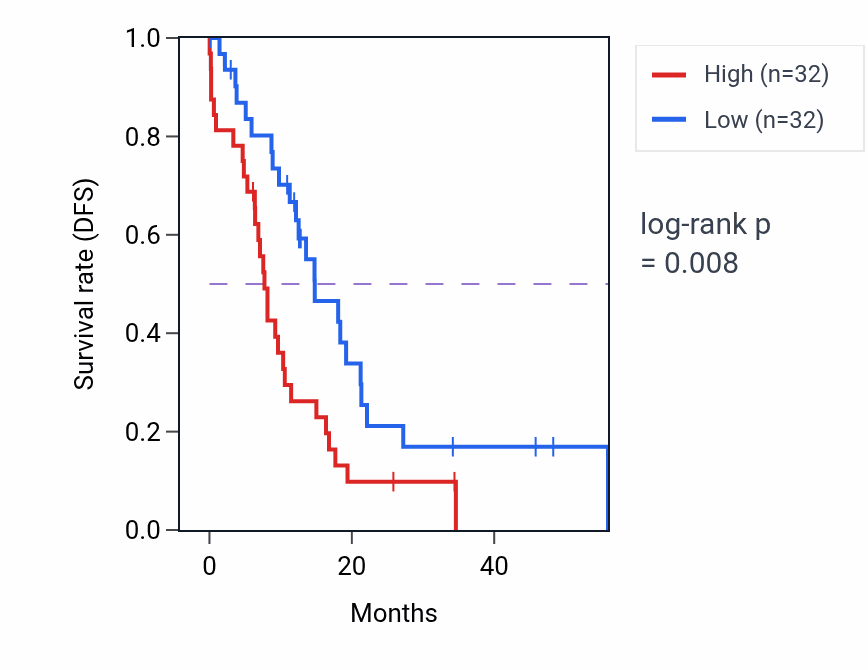 Kaplan&ndash;Meier survival curve for GBP2 mass-spec protein-high vs -low samples in GBM.