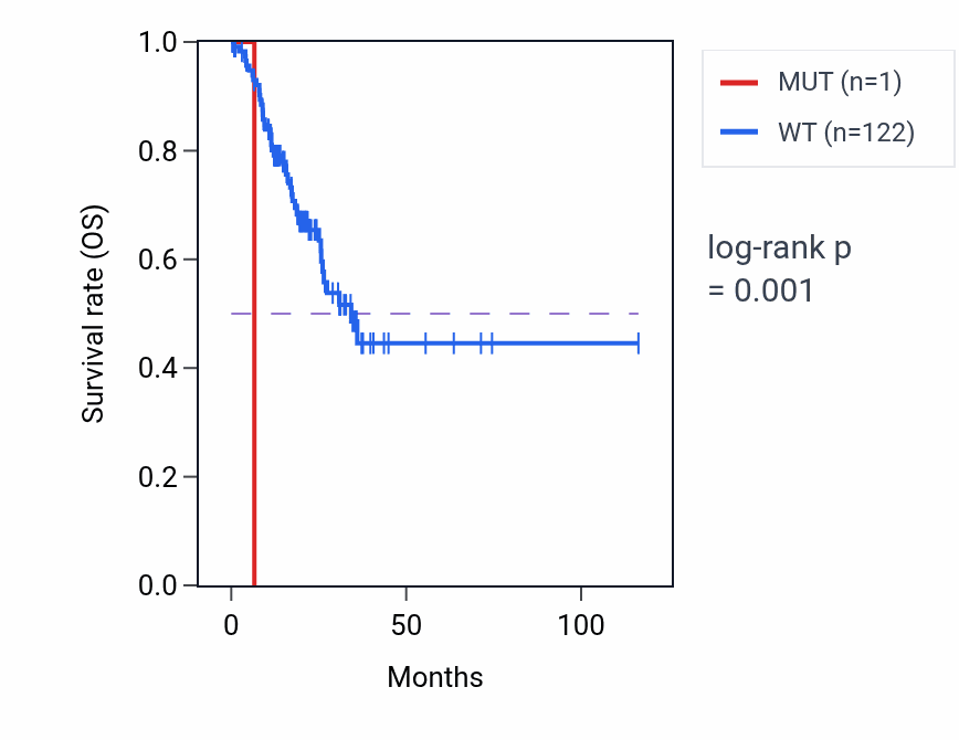 Kaplan&ndash;Meier survival curve for GBP2 mutant vs wild-type samples in STAD.