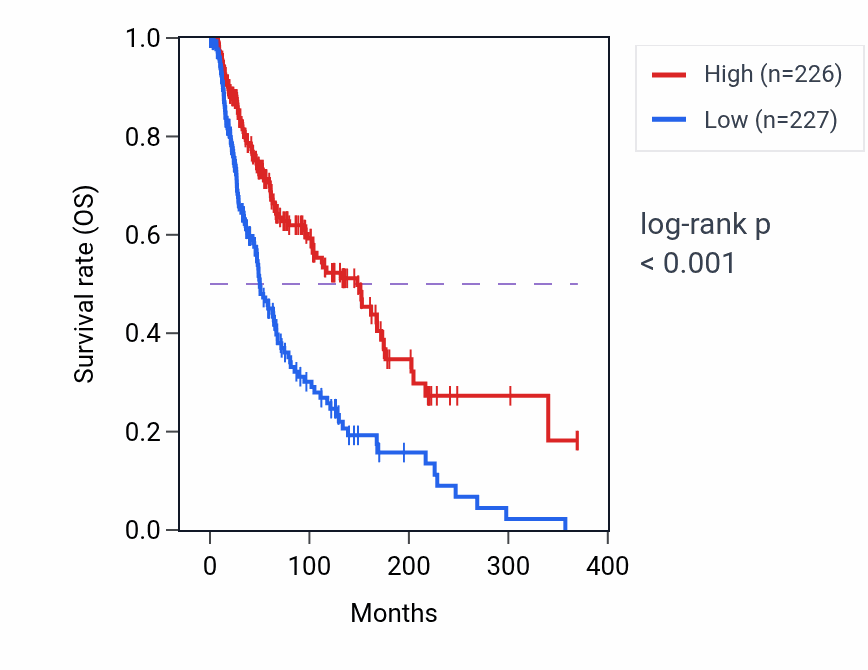 Kaplan&ndash;Meier survival curve for GBP2 RNA-high vs -low samples in SKCM.