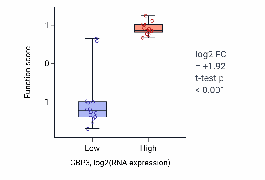 Box plot of Cytolysis in another organism in GBP3-low vs GBP3-high samples in LUNG_NSCLC_LUSC.