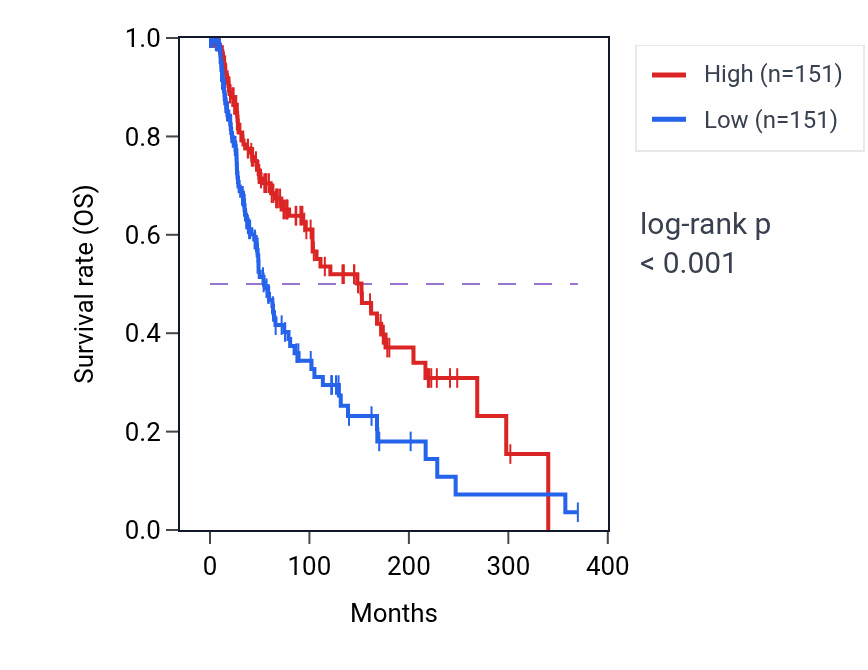 Kaplan&ndash;Meier survival curve for GBP3 RNA expression in SKCM: high vs low expression groups.