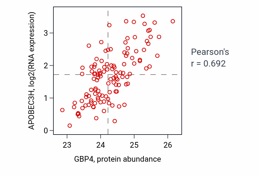 Per-sample scatter of GBP4 vs APOBEC3H in BRCA (Pearson r = 0.69).