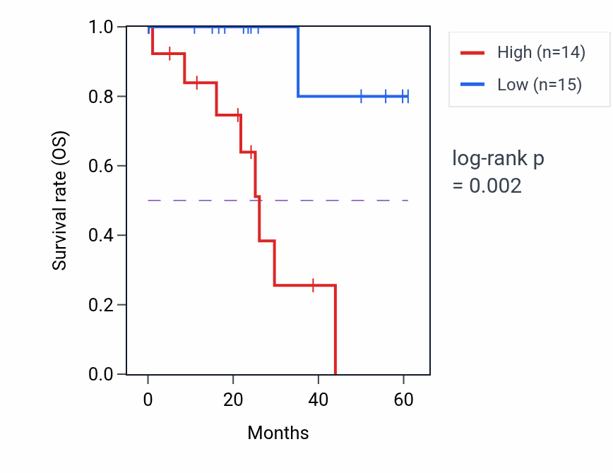 Kaplan&ndash;Meier survival curve for GBP4 mass-spec protein-high vs -low samples in LSCC.