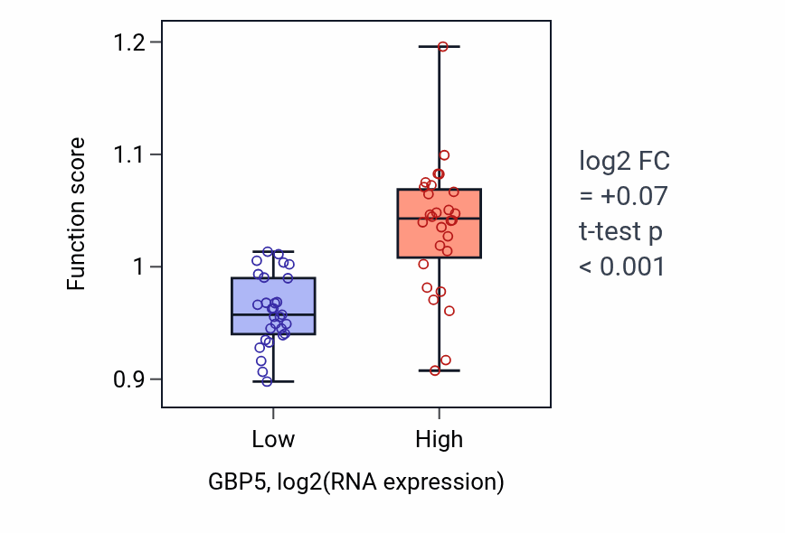 Box plot of Negative regulation of cytokine production in GBP5-low vs GBP5-high samples in BREAST.