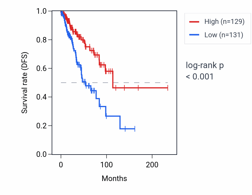 Kaplan&ndash;Meier survival curve for GBP6 RNA expression in BRCA: high vs low expression groups.