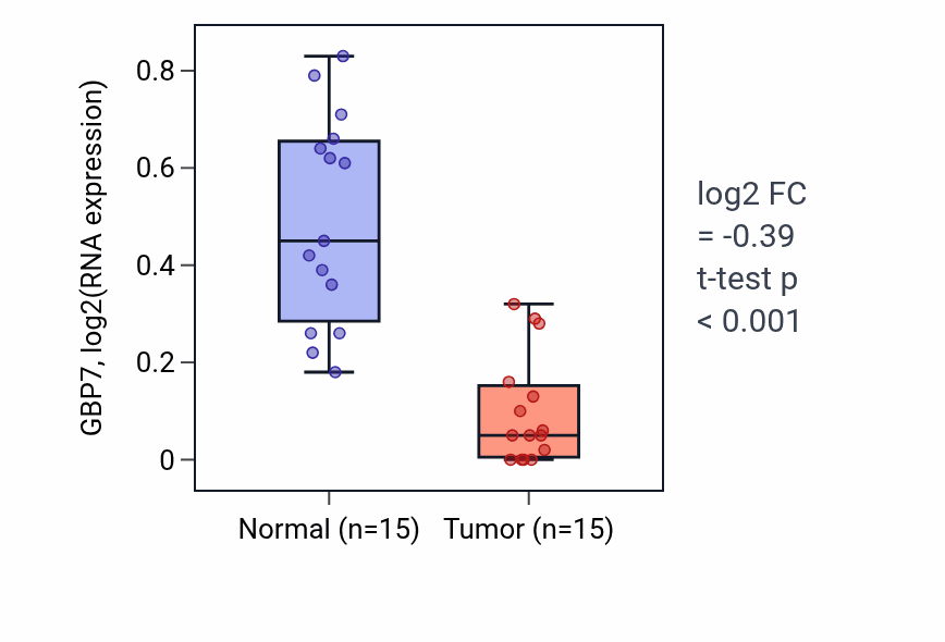 Tumor-vs-normal expression box plot for GBP7 in LUAD.