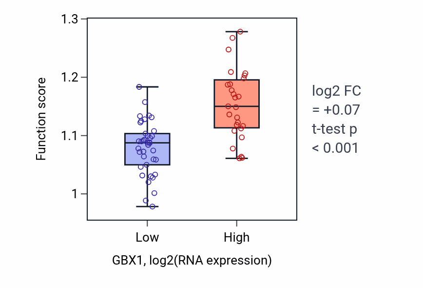 Box plot of Cell cycle G1/S phase transition in GBX1-low vs GBX1-high samples in SOFT_TISSUE.